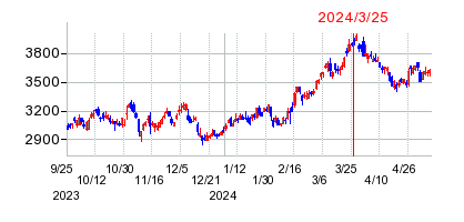 2024年3月25日 16:29前後のの株価チャート